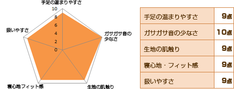 温泉掛け布団　グラフ