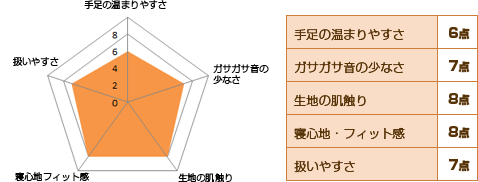 西川の高級羽毛布団グラフ