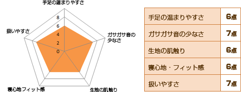 東洋羽毛の羽毛布団　グラフ