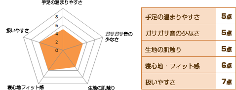 東洋羽毛の羽毛布団　グラフ