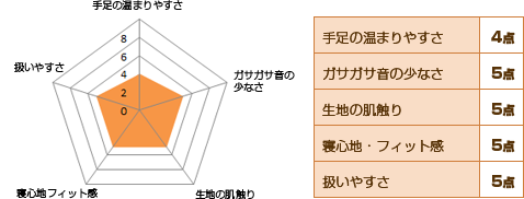 無印のふっくら羽毛布団 　グラフ